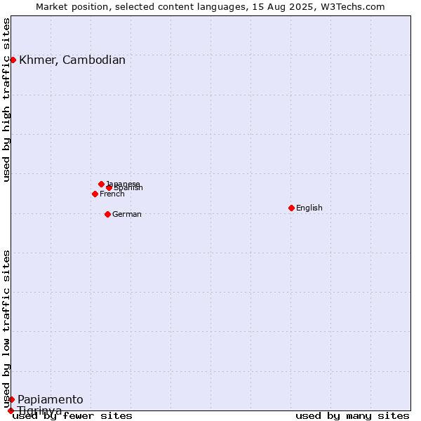 Market position of Khmer, Cambodian vs. Papiamento vs. Tigrinya