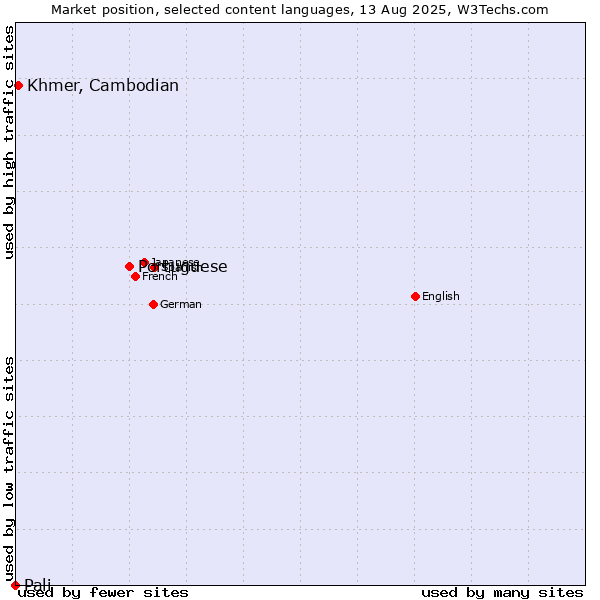 Market position of Portuguese vs. Khmer, Cambodian vs. Pali
