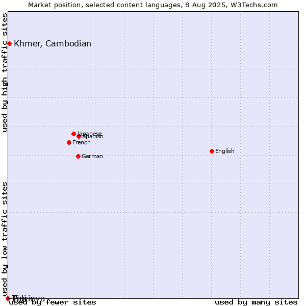 Market position of Khmer, Cambodian vs. Tigrinya vs. Pali