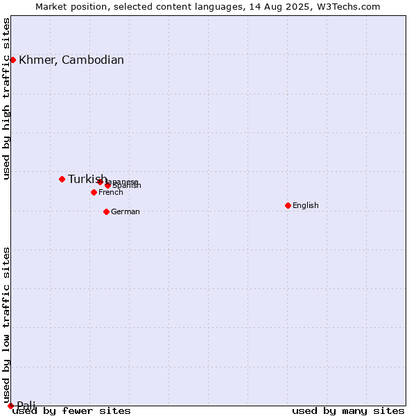Market position of Turkish vs. Khmer, Cambodian vs. Pali