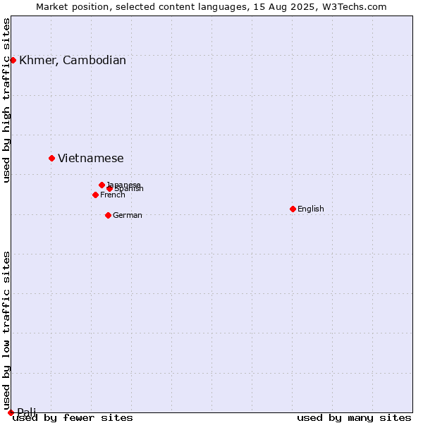 Market position of Vietnamese vs. Khmer, Cambodian vs. Pali