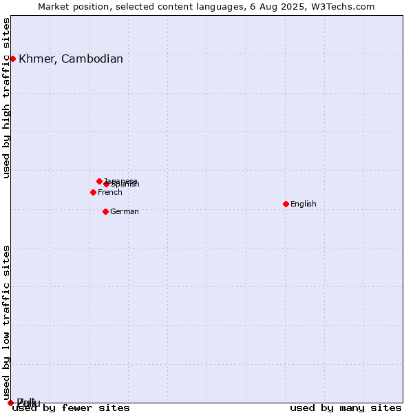 Market position of Khmer, Cambodian vs. Zulu vs. Pali