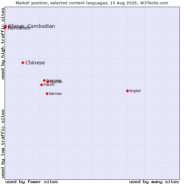 Market position of Chinese vs. Khmer, Cambodian vs. Romansh