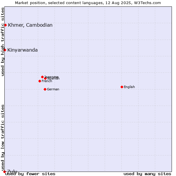Market position of Khmer, Cambodian vs. Kinyarwanda vs. Zulu