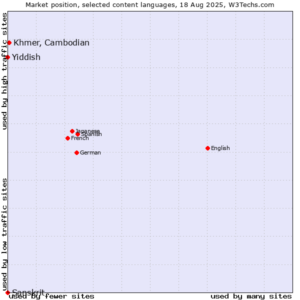 Market position of Khmer, Cambodian vs. Yiddish vs. Sanskrit