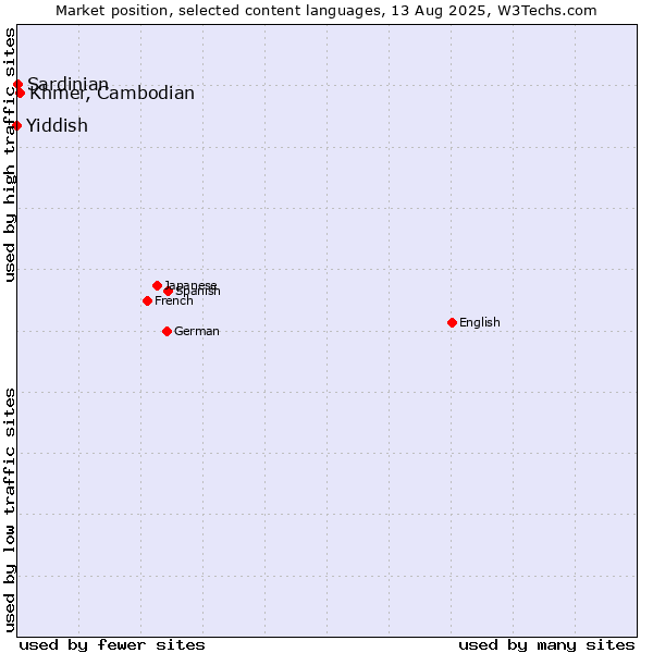 Market position of Khmer, Cambodian vs. Sardinian vs. Yiddish
