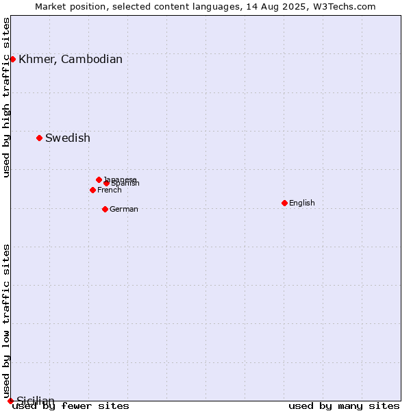 Market position of Swedish vs. Khmer, Cambodian vs. Sicilian