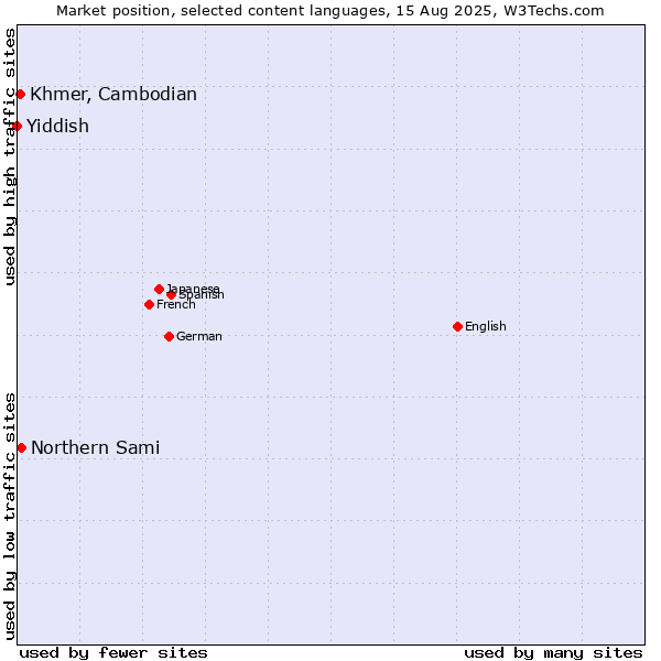Market position of Northern Sami vs. Khmer, Cambodian vs. Yiddish
