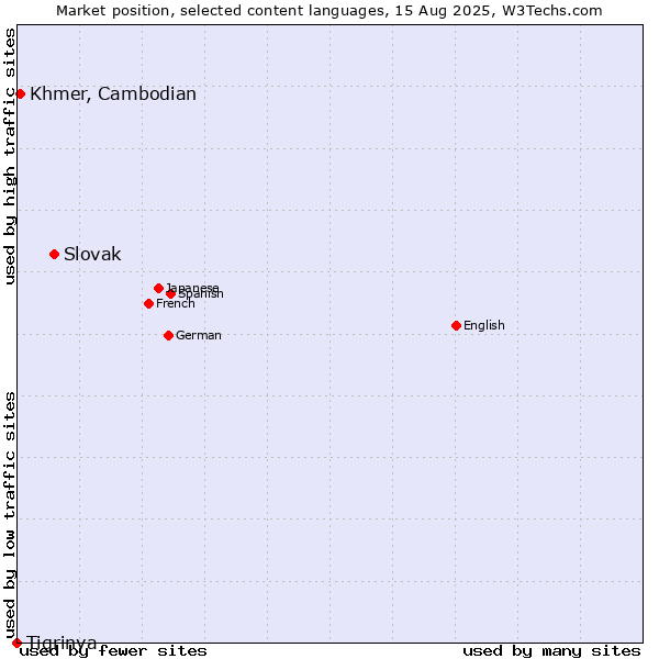 Market position of Slovak vs. Khmer, Cambodian vs. Tigrinya