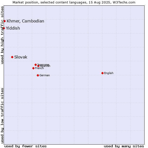 Market position of Slovak vs. Khmer, Cambodian vs. Yiddish