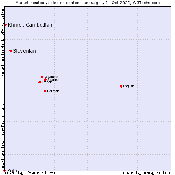 Market position of Slovenian vs. Khmer, Cambodian vs. Zulu