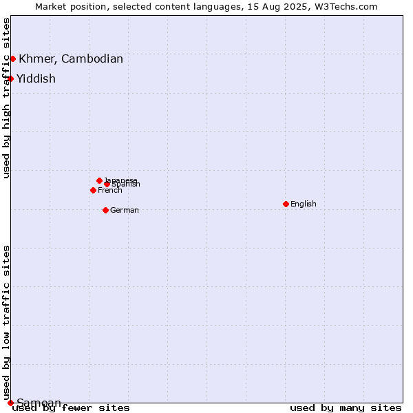 Market position of Khmer, Cambodian vs. Yiddish vs. Samoan