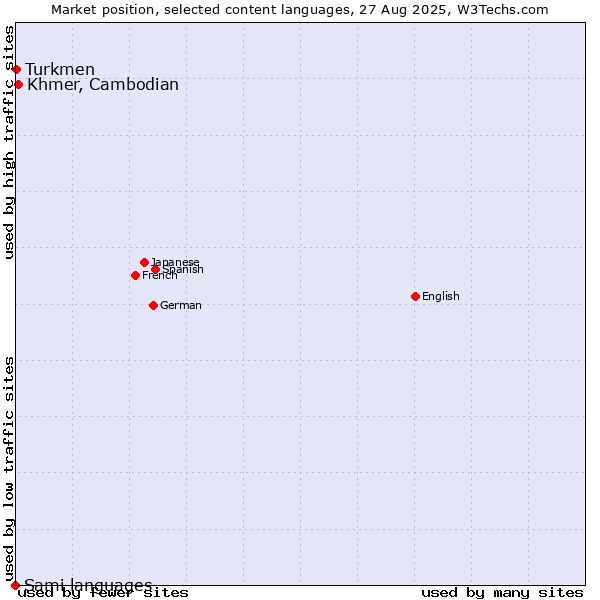 Market position of Khmer, Cambodian vs. Turkmen vs. Sami languages