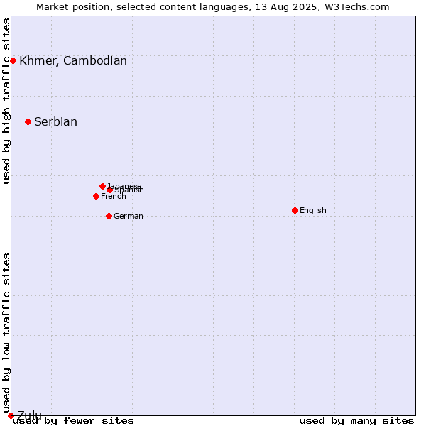 Market position of Serbian vs. Khmer, Cambodian vs. Zulu