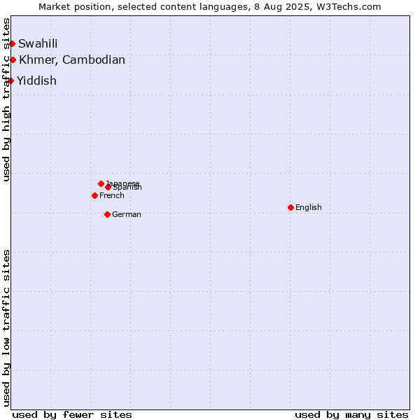Market position of Khmer, Cambodian vs. Swahili vs. Yiddish