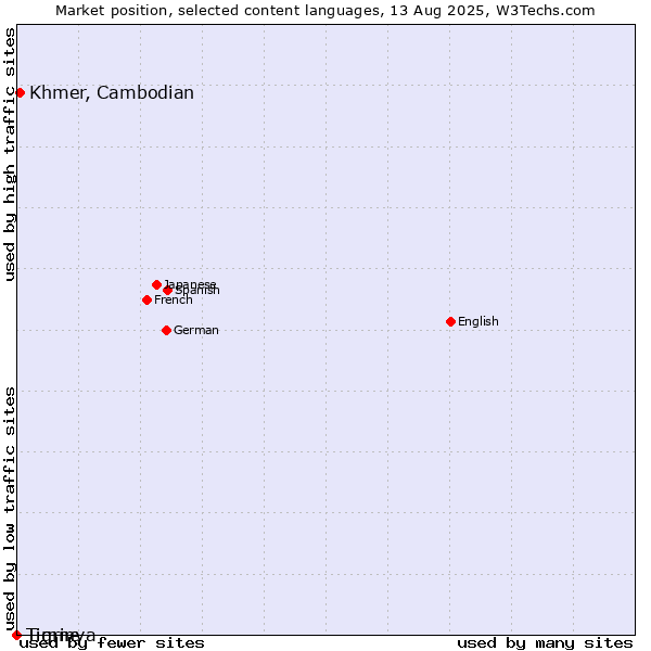 Market position of Khmer, Cambodian vs. Tigrinya vs. Timne