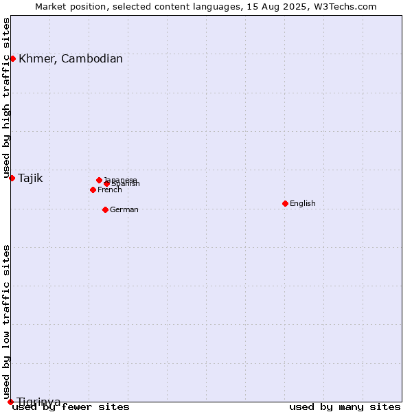 Market position of Khmer, Cambodian vs. Tajik vs. Tigrinya