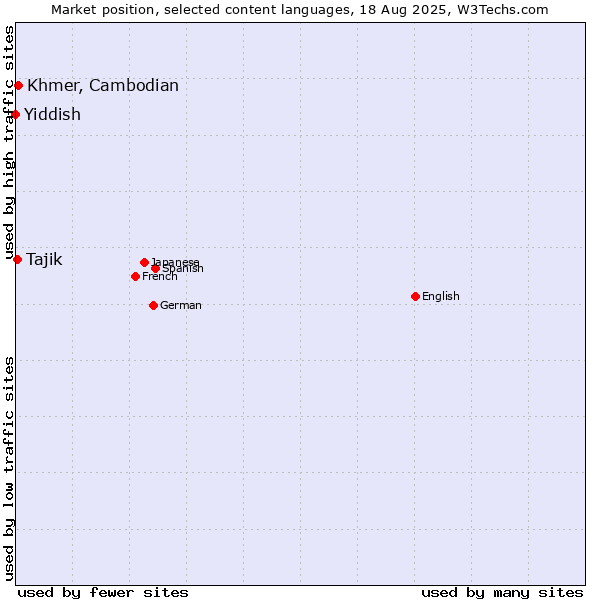 Market position of Khmer, Cambodian vs. Tajik vs. Yiddish