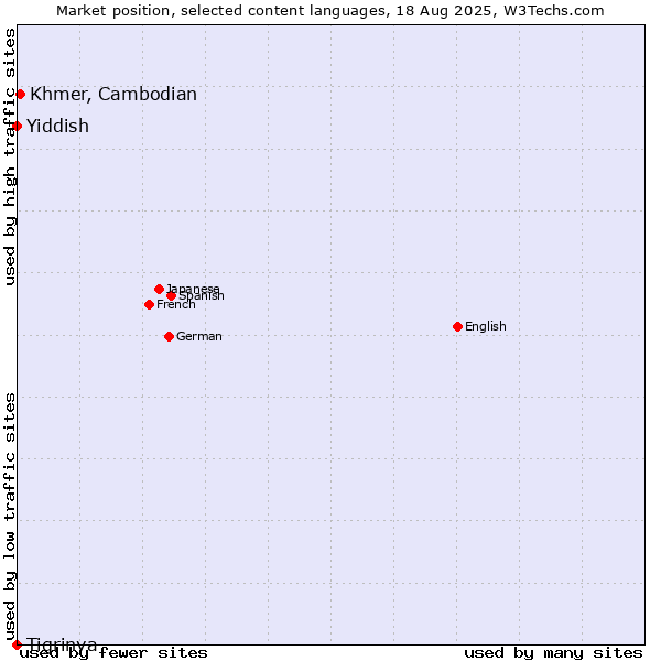 Market position of Khmer, Cambodian vs. Yiddish vs. Tigrinya