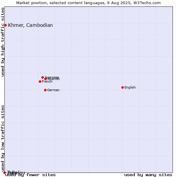 Market position of Khmer, Cambodian vs. Zulu vs. Tokelau