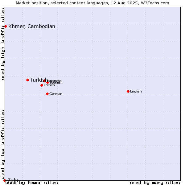 Market position of Turkish vs. Khmer, Cambodian vs. Zulu