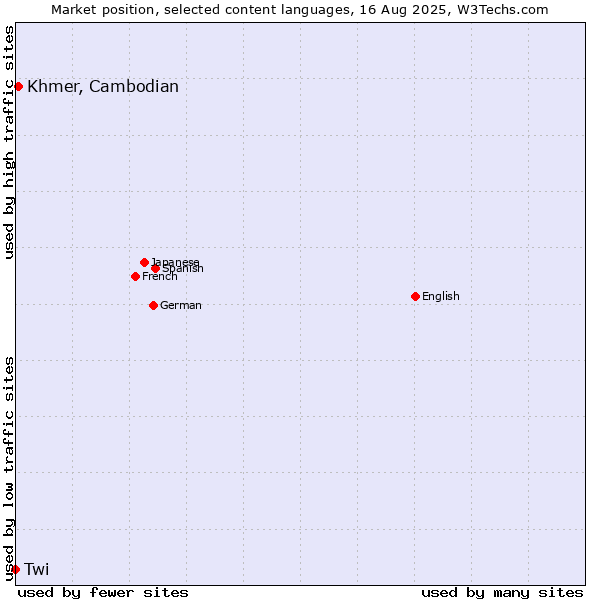 Market position of Khmer, Cambodian vs. Twi