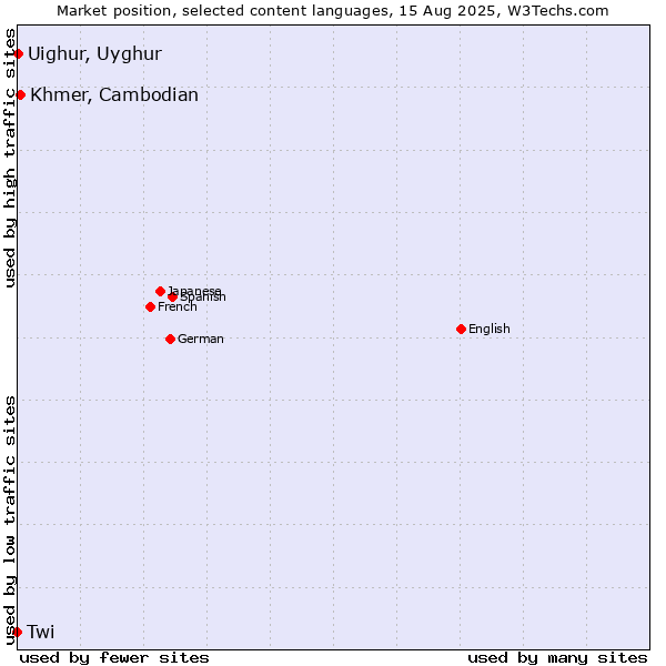 Market position of Khmer, Cambodian vs. Uighur, Uyghur vs. Twi