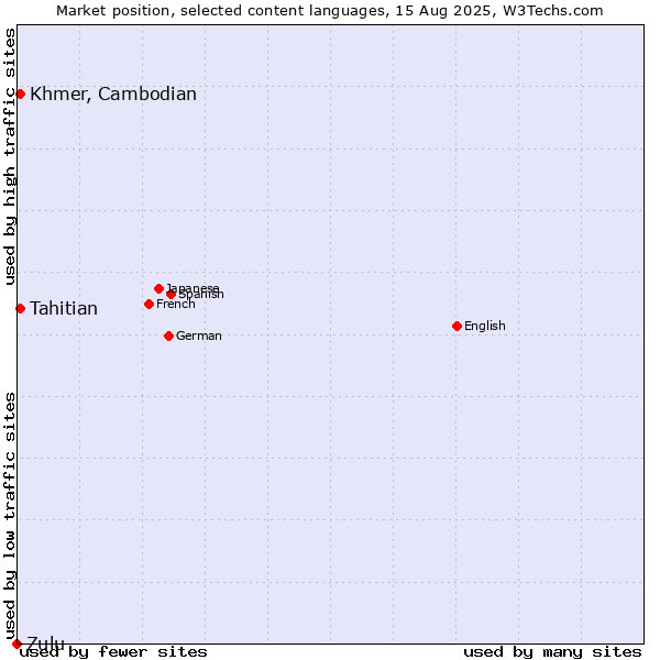 Market position of Tahitian vs. Khmer, Cambodian vs. Zulu