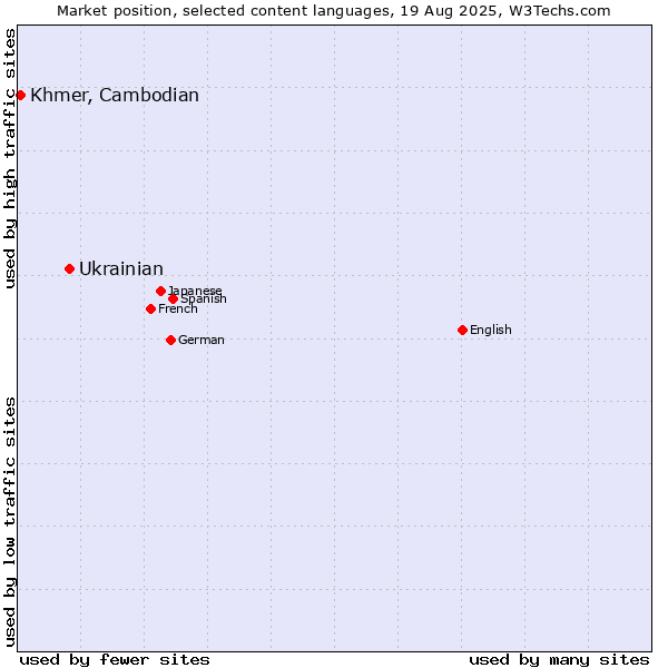 Market position of Ukrainian vs. Khmer, Cambodian
