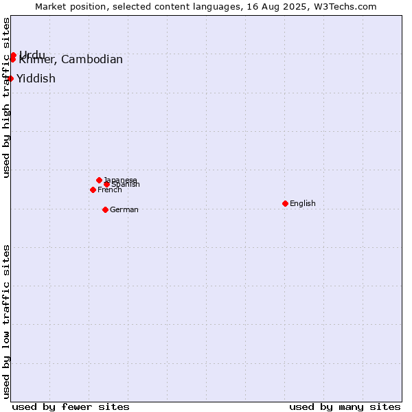 Market position of Urdu vs. Khmer, Cambodian vs. Yiddish