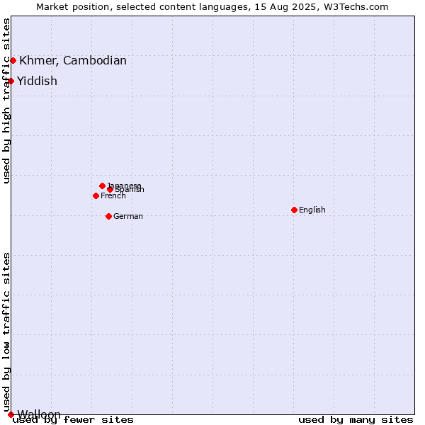 Market position of Khmer, Cambodian vs. Yiddish vs. Walloon