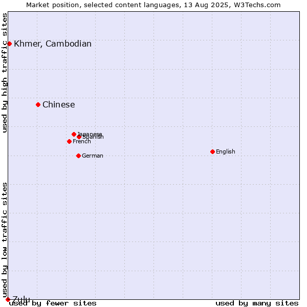 Market position of Chinese vs. Khmer, Cambodian vs. Zulu