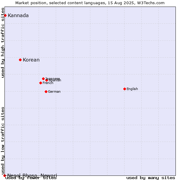 Market position of Korean vs. Kannada vs. Nepal Bhasa, Newari