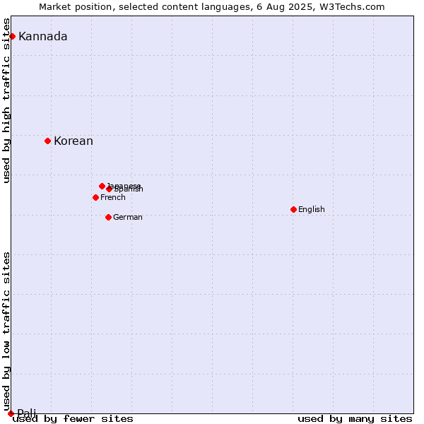Market position of Korean vs. Kannada vs. Pali