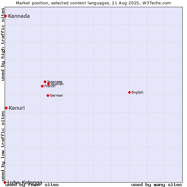 Market position of Kanuri vs. Kannada vs. Luba-Katanga