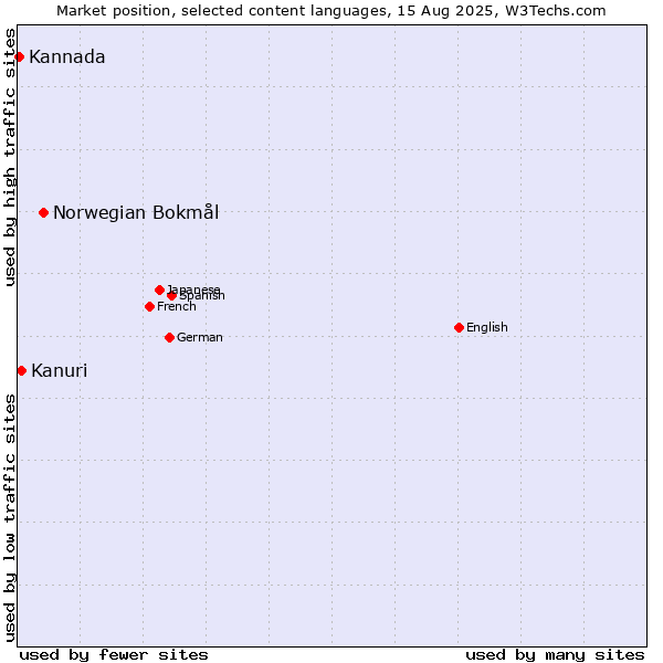 Market position of Norwegian Bokmål vs. Kanuri vs. Kannada
