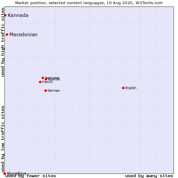 Market position of Macedonian vs. Kannada vs. Karelian