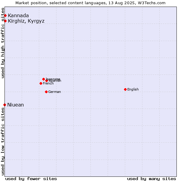 Market position of Kirghiz, Kyrgyz vs. Kannada vs. Niuean