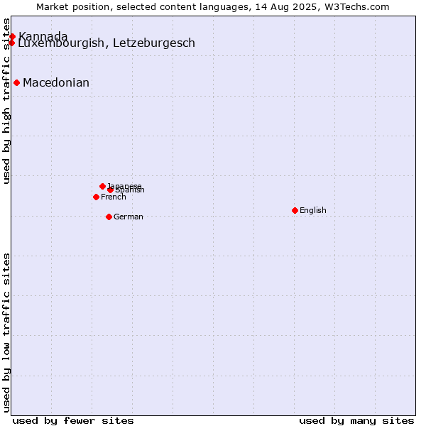 Market position of Macedonian vs. Kannada vs. Luxembourgish, Letzeburgesch