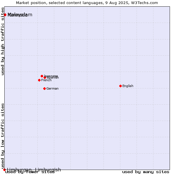 Market position of Malayalam vs. Kannada vs. Limburgan, Limburgish
