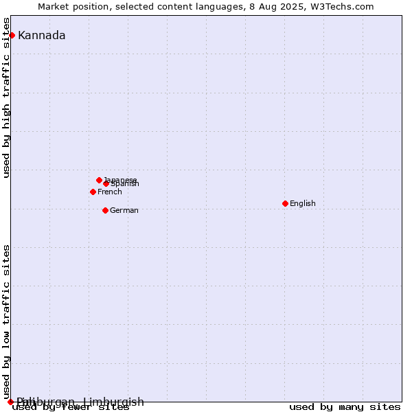 Market position of Kannada vs. Limburgan, Limburgish vs. Pali