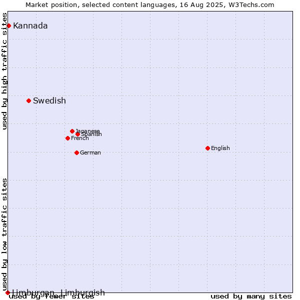 Market position of Swedish vs. Kannada vs. Limburgan, Limburgish