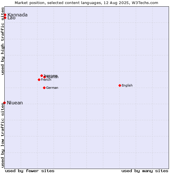 Market position of Kannada vs. Lao vs. Niuean