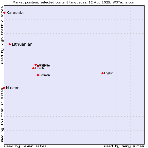 Market position of Lithuanian vs. Kannada vs. Niuean