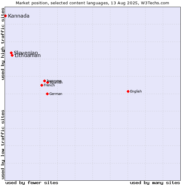 Market position of Lithuanian vs. Slovenian vs. Kannada