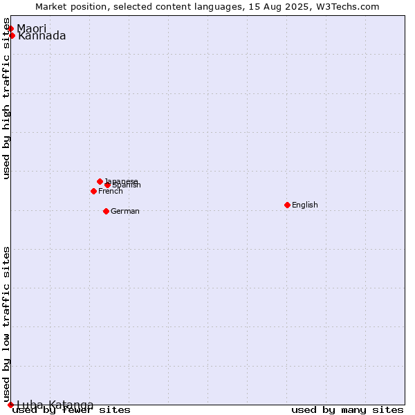 Market position of Kannada vs. Maori vs. Luba-Katanga