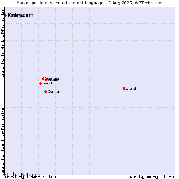 Market position of Malayalam vs. Kannada vs. Luba-Katanga
