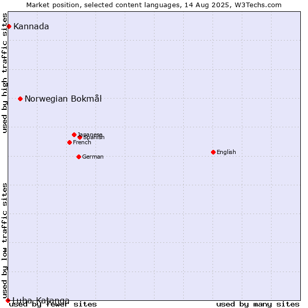 Market position of Norwegian Bokmål vs. Kannada vs. Luba-Katanga