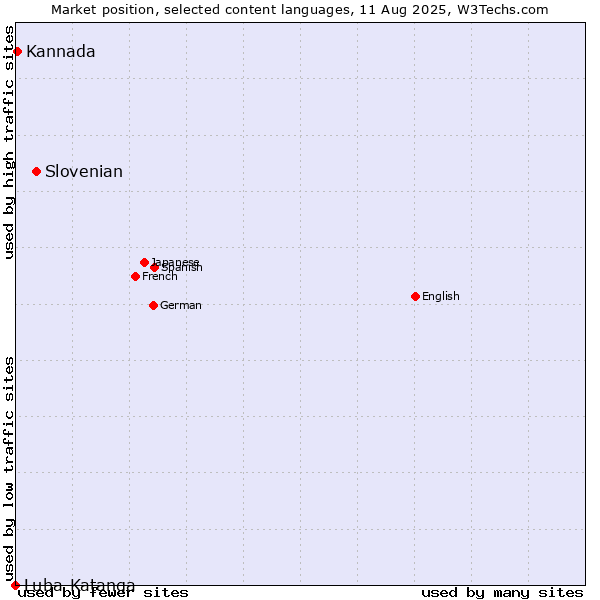 Market position of Slovenian vs. Kannada vs. Luba-Katanga