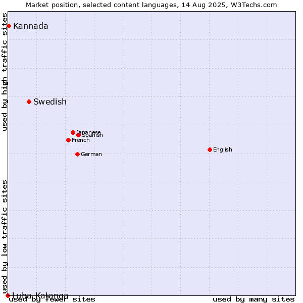 Market position of Swedish vs. Kannada vs. Luba-Katanga